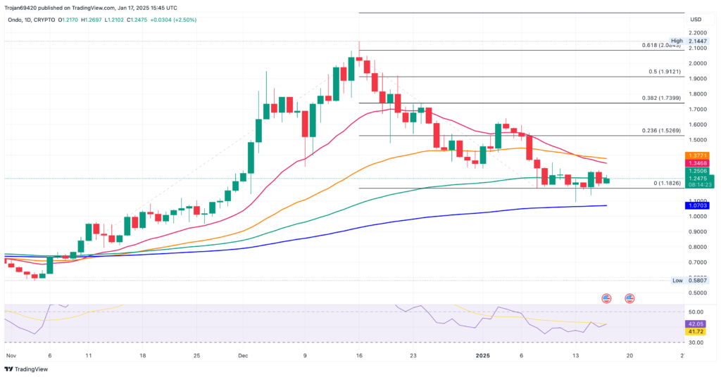 Will ONDO Hold the $1 Support Amid $2.4 Billion Token Unlock?