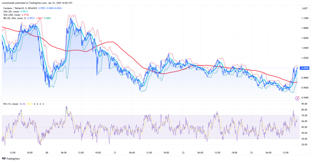 US Reserve Coming To ADA: Cardano Price Analysis Reveal