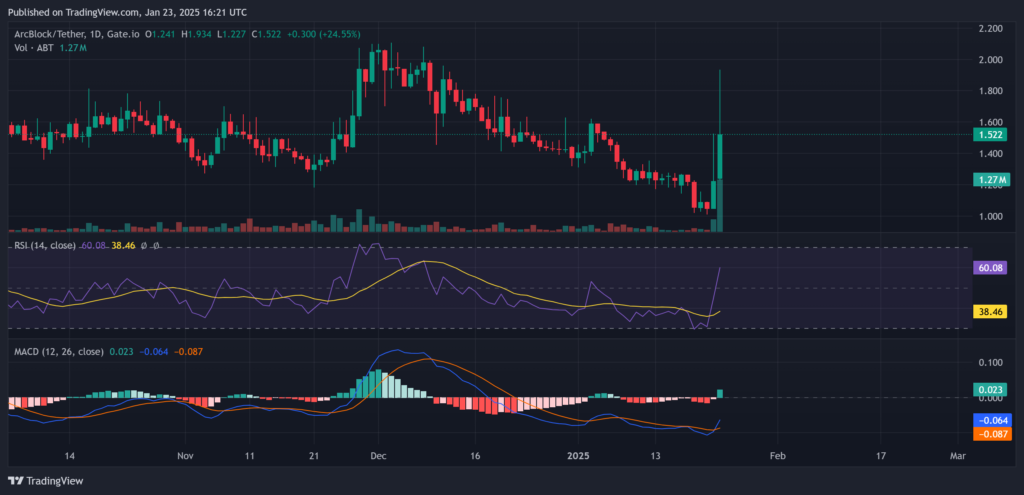 Arcblock (ABT) Trading Volume Surges 2000% After Trump AI Endorsement