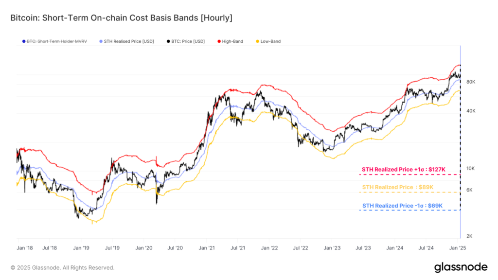 Over 2 Million Bitcoin Held by Short-Term Holders Are Underwater – What This Means for BTC?