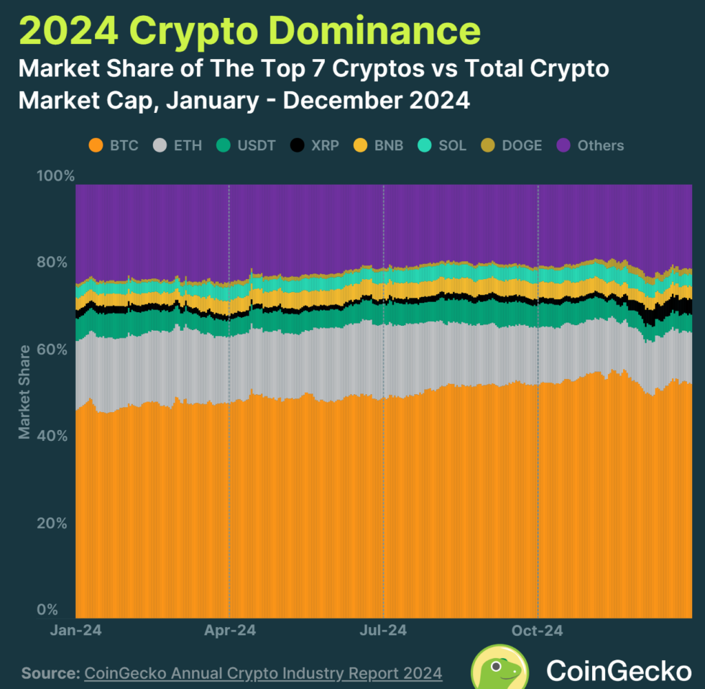 Bitcoin Outperformed Major Asset Classes In 2024, Specifically In Q4, CoinGecko Annual Report Finds