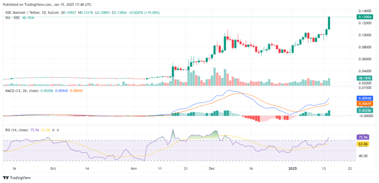 XDC Hits Highest Price in Four Years: TVL Hits ATH