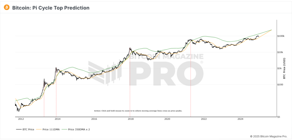 New Pi Cycle Top Prediction Chart Identifies Bitcoin Price Market Peaks with Precision