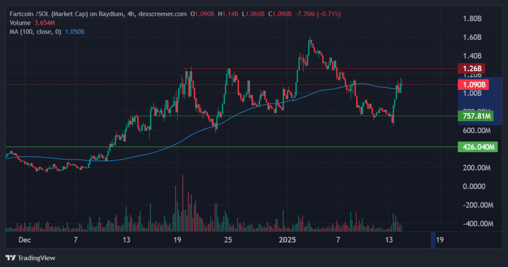 AI Meta Is Recovering – AI16Z And Fartcoin Up 33% and Over 60% Respectively