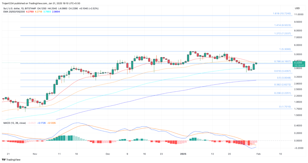 SUI Price Chart Reveals 150% Rally Setup: Next Stop $10?