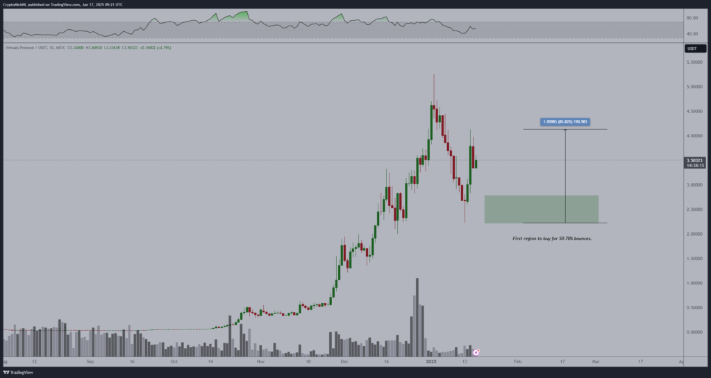 Top Analyst Predicts 85% VIRTUAL Price Surge Despite Market Uncertainty