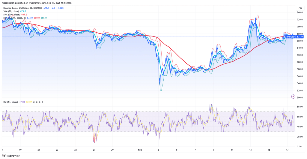 BNB Price Prediction: Bullish Breakout Looming as Golden Cross Forms – Is $700 Next?