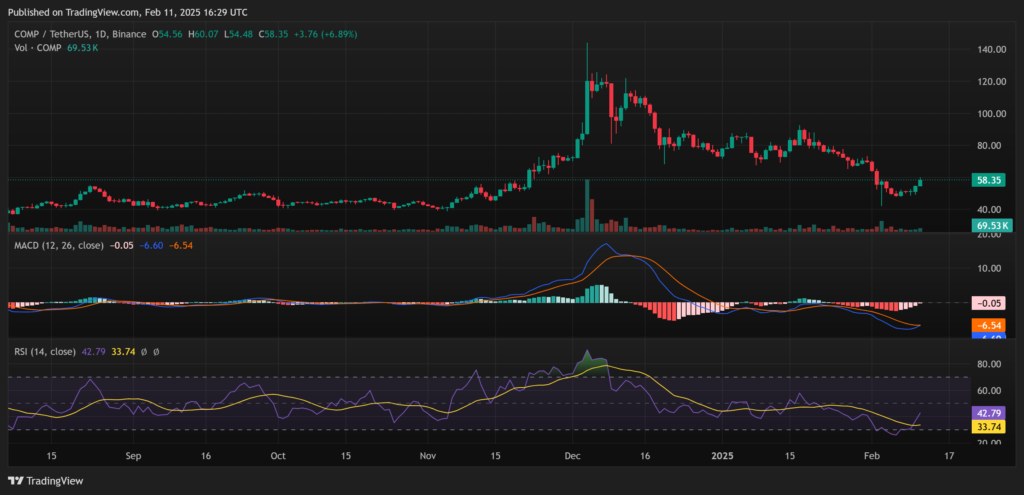 COMP Price Surges 10% as Technical Indicators Signal Bullish Momentum