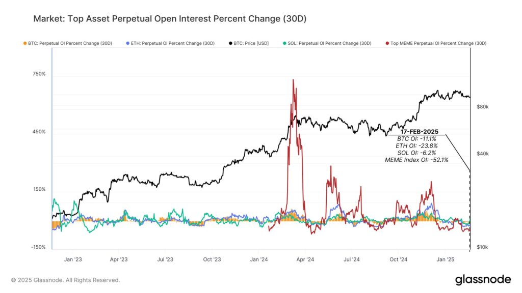 Retailers Backing Off From Leveraged Crypto Trades: Meme Coin Open Interest Plunges 52%