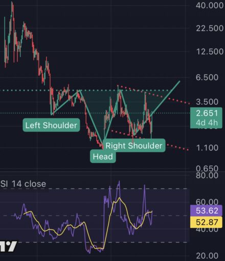 PancakeSwap Price: CAKE Surges 100% as BNB Ecosystem Gains Momentum