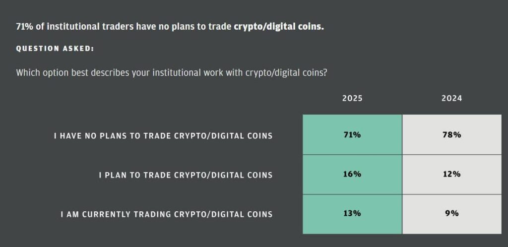 Crypto Market Trends: 71% Of Institutional Traders Avoid Crypto, But Interest Is Growing