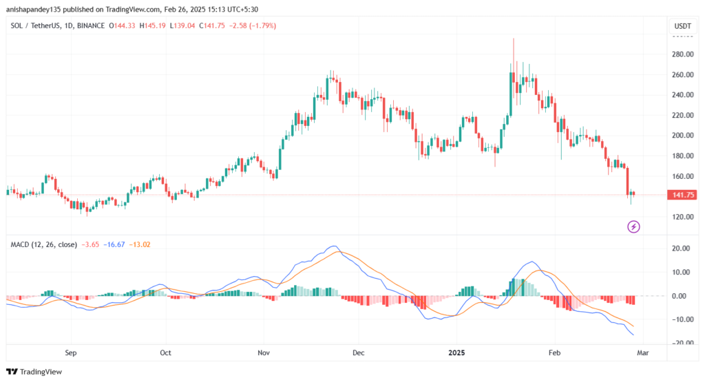 Solana (SOL) Price Dips to $140 as Onchain Metrics Signal Investor Fear, What’s Next?