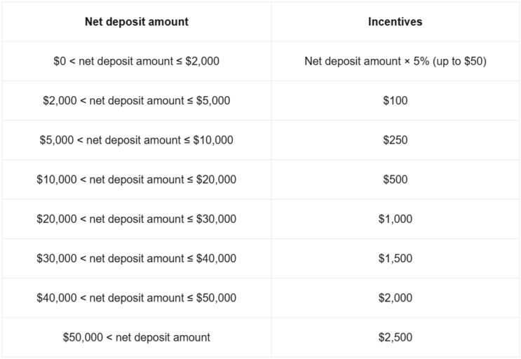 Bitget Offers FTX Creditors Up to $2,500 in New Migration Campaign