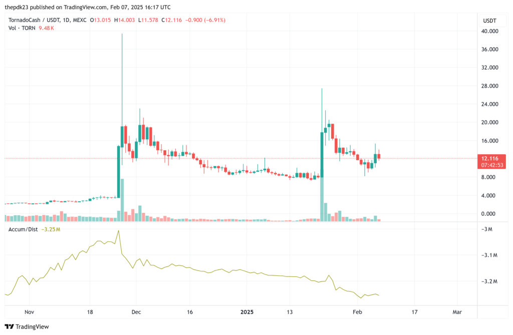 TORN Surges 13% as Tornado Cash Developer Gains Temporary Freedom