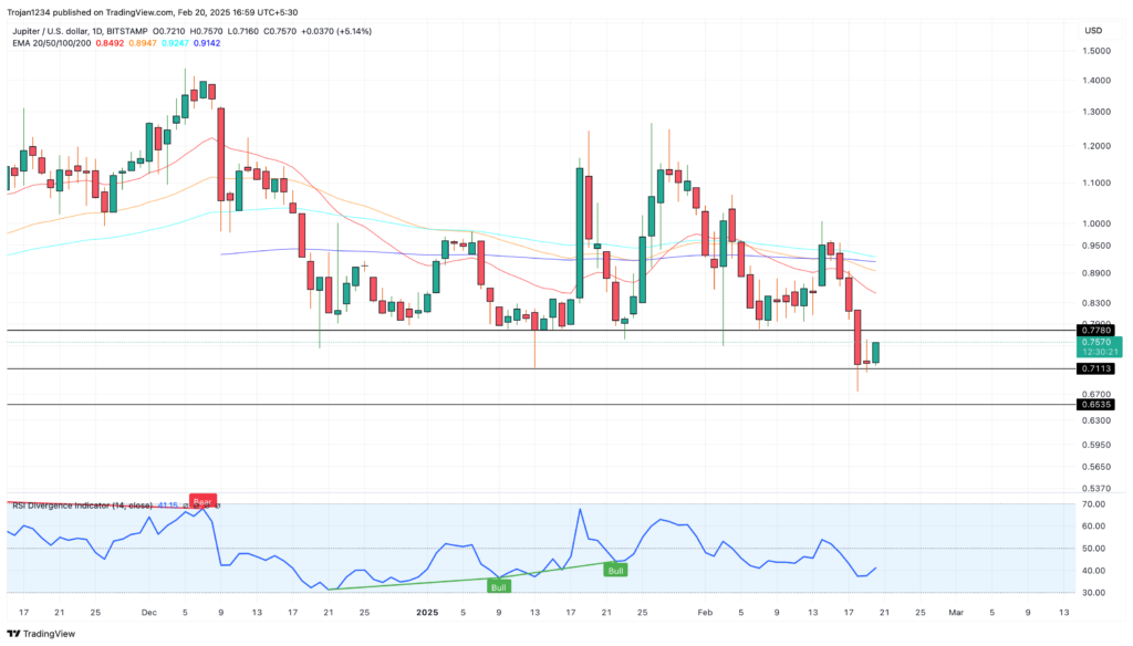 Jupiter Holds Strong Above $0.70: Will It Rally to $1?