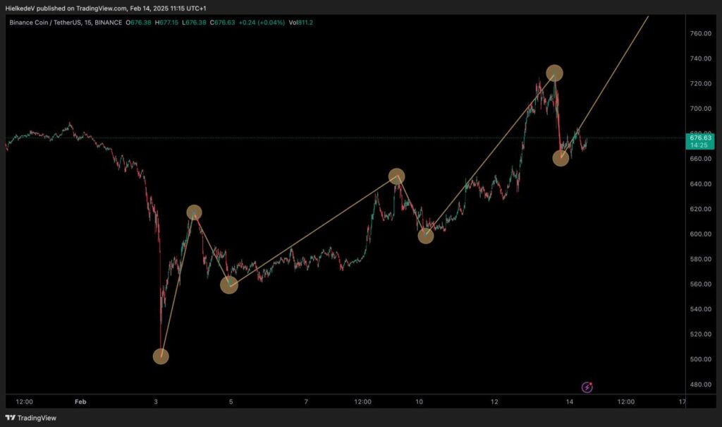 BNB koers stijgt 40% na success CZ memecoins: all-time high in zicht?