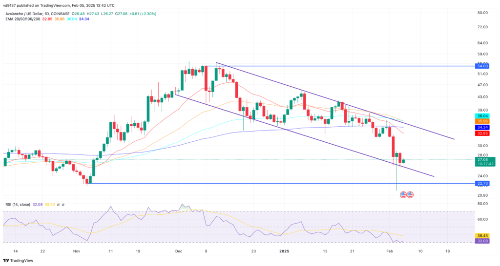 Avalanche Struggles at $27: Will On-Chain Activity Boost AVAX Price to $30?