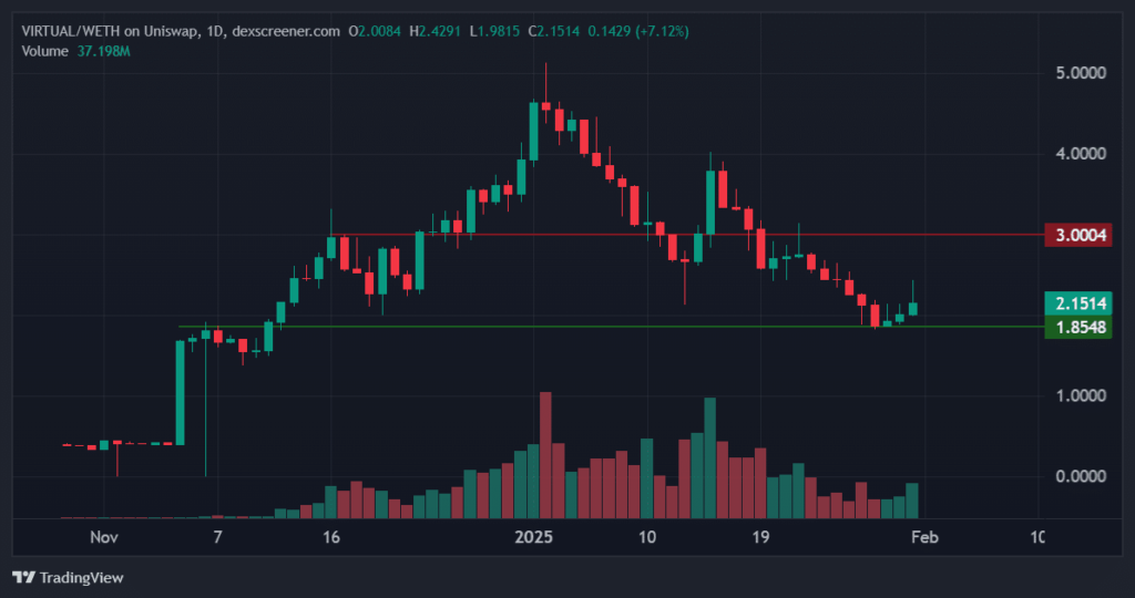 Virtual Protocol Surges as Upbit, South Korea’s Largest Exchange, Announces Listing