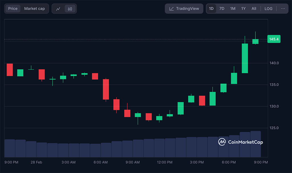 CME Group Expands Crypto Offerings: Solana Futures Set to Launch on March 17