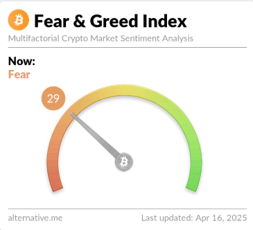 Bitcoin Sentiment Still Close To Extreme Fear—Green Sign For Recovery?