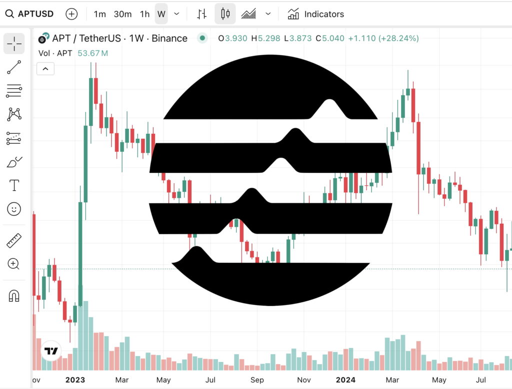 APT Looking To Bottom: The End Of Aptos Crypto 2-Year Accumulation Soon?